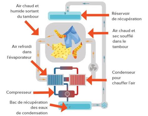 Schéma de fonctionnement d'un sèche-linge