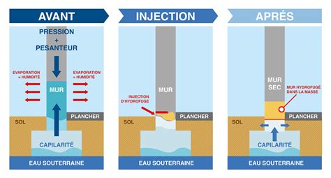 Diagramme expliquant la remontée capillaire dans les matériaux de construction