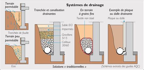 Schéma d'un système de drainage périmétrique autour d'une terrasse