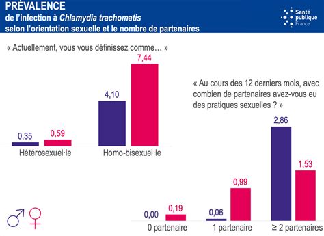Graphique comparant l'incidence et la prévalence