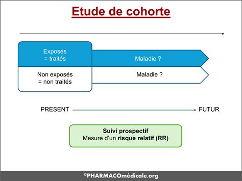 Schéma d'une étude de cohorte prospective