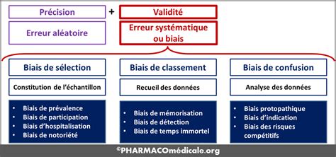 Illustration schématique des différents types de biais en épidémiologie