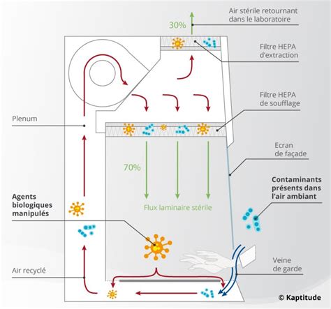Schéma de fonctionnement d'un système VAV dans un laboratoire