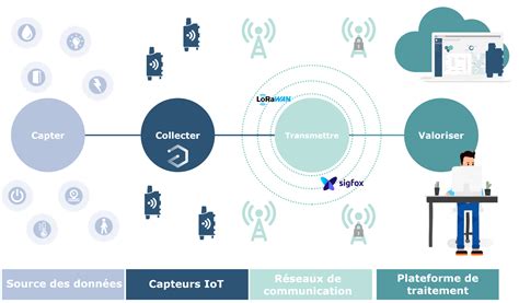 Diagramme illustrant la connectivité des différents modules IRIAN-LAB