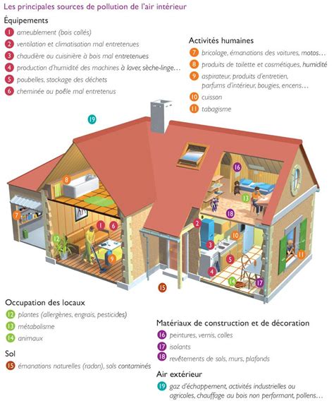 Infographie montrant différentes sources de pollution intérieure.