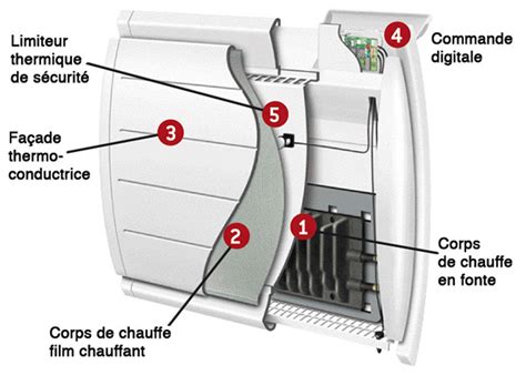 Composants électroniques d'un radiateur à inertie