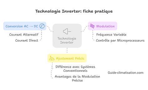 Diagramme illustrant le principe de fonctionnement de la technologie Inverter