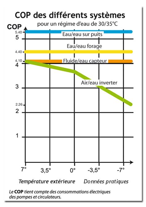 Graphique comparant le COP de différents systèmes de chauffage en fonction de la température