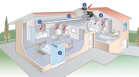 Vue d'ensemble d'un système de ventilation de maison avec conduits et sortie de toit