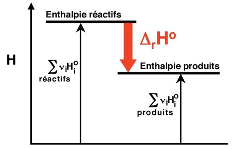 Diagramme illustrant la relation entre enthalpie libre et spontanéité d'une réaction