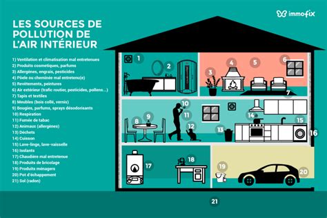 Illustration de la qualité de l'air intérieur et de ses sources