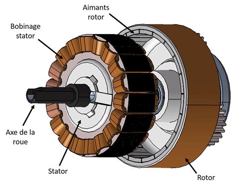 Schéma d'un moteur électrique avec stator et rotor