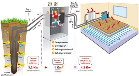 Diagramme illustrant le fonctionnement d'une régulation de chauffage avec sonde extérieure
