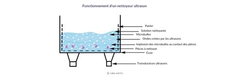 Principe de fonctionnement d'un humidificateur à ultrasons