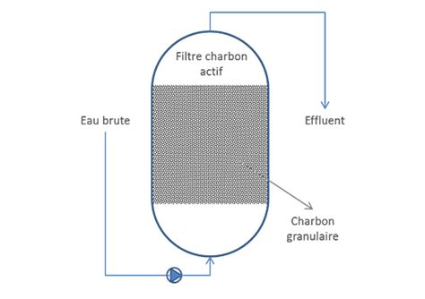 Schéma explicatif du fonctionnement d'un filtre à charbon actif