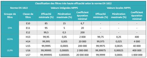 Diagramme comparatif des performances des différents types de filtres HEPA