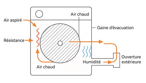 Schéma d'un sèche-linge montrant l'emplacement du ventilateur