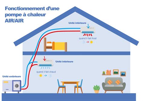 Schéma de fonctionnement d'une pompe à chaleur air-air réversible