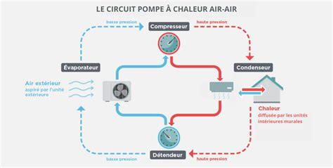 Schéma de fonctionnement d'une pompe à chaleur air/air réversible