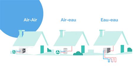 Différents types de pompes à chaleur (air-eau, eau-eau)