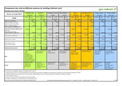 Graphique comparatif des coûts d'installation des différents systèmes de chauffage central