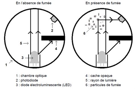 Diagramme illustrant l'effet Tyndall dans un détecteur de fumée