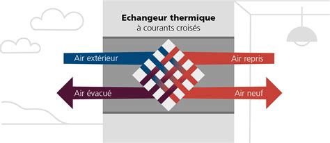 Comparaison visuelle des échangeurs à contre-courant et à courants croisés