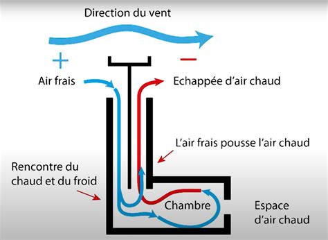 Schéma explicatif, Badguir (Tour à vent)