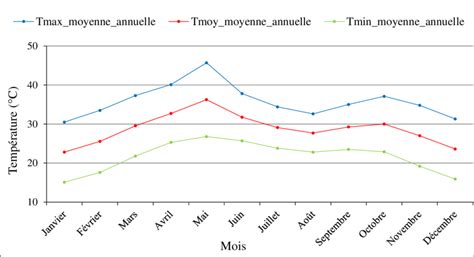 Graphique des températures moyennes mensuelles à Delhi