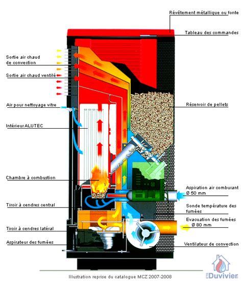 Schéma de fonctionnement d'un poêle à granulés