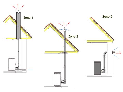 Représentation des zones d'installation de conduit de fumées
