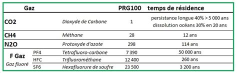 Infographie comparant le PRG de différents gaz réfrigérants