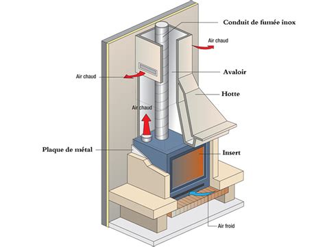 Schéma explicatif du fonctionnement d'une cheminée électrique