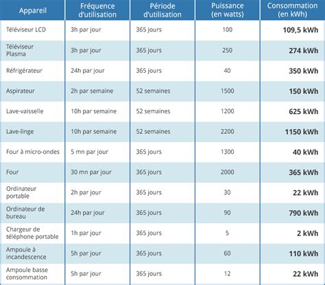 Tableau comparatif de la consommation horaire d'une cheminée électrique selon sa puissance