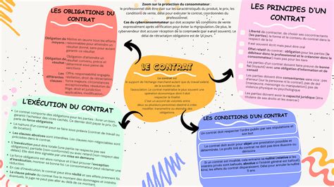 carte mentale sur le droit des successions