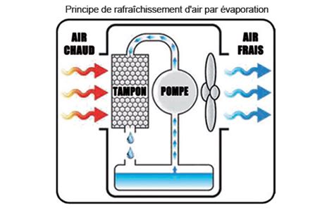Diagramme illustrant le principe du refroidissement par évaporation dans un rafraîchisseur d'air