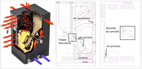 Schéma de fonctionnement d'un poêle à granulés sans électricité