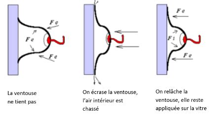 Diagramme expliquant le principe de la ventouse