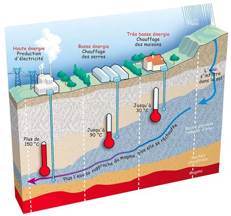 Schéma simplifié du processus de géothermie profonde et d'extraction de lithium