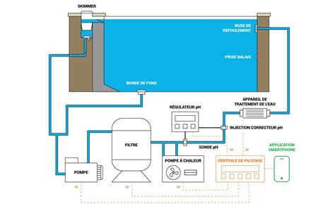 Schéma d'une piscine monobloc avec ses composants