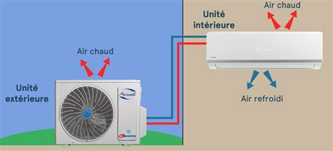 Schéma d'une unité de climatisation extérieure avec accumulation de débris