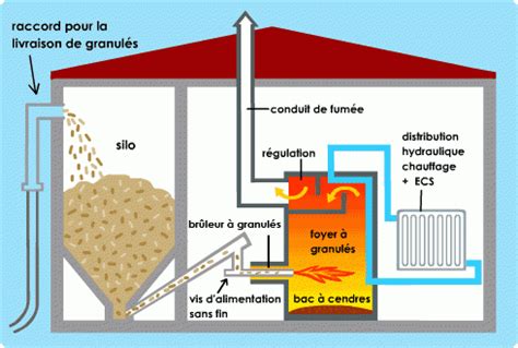 Schéma simplifié d'une chaudière à biomasse