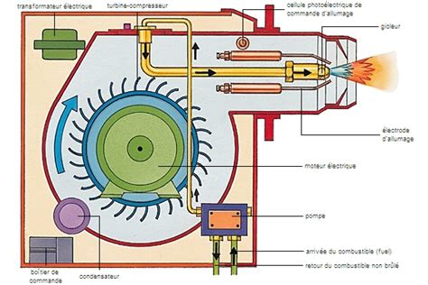 Vue éclatée d'un brûleur à air pulsé
