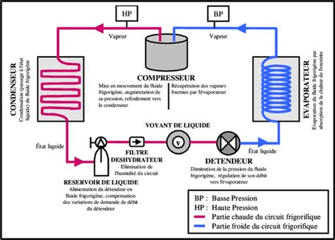 Diagramme schématique du cycle thermodynamique d'une pompe à chaleur