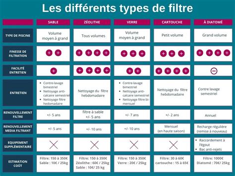 Graphique comparatif des taux de filtration des différents types de purificateurs