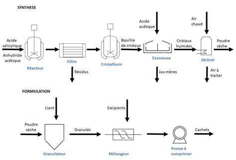 Diagramme simplifié du procédé SX/EW pour la production de cuivre
