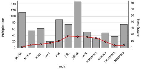 Graphique des précipitations moyennes mensuelles à Saint-Malo