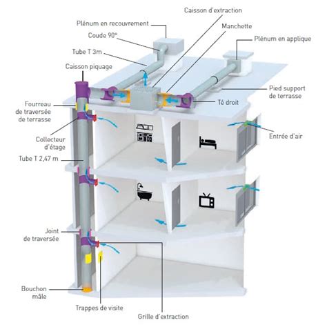 Schéma d'un réseau aéraulique complexe