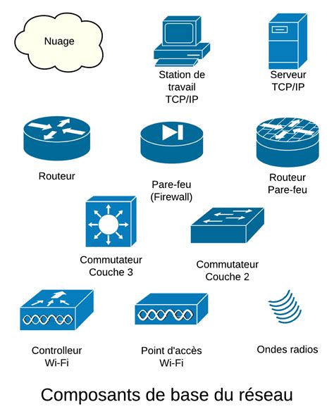 Diagramme des composants d'un réseau aéraulique