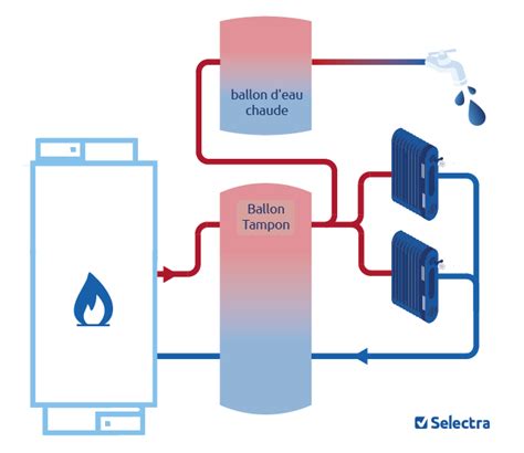 Infographie sur les économies d'énergie avec un ballon tampon
